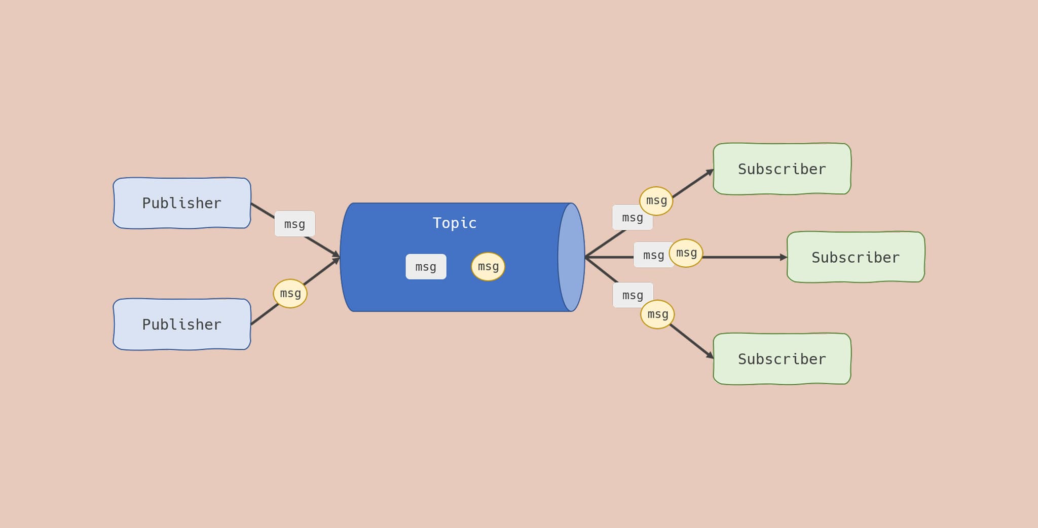 Pub/Sub CLI